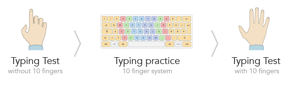 10 typing fingers test